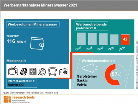 18 Mineralwassermarken mit über einer Million Euro Werbevolumen -